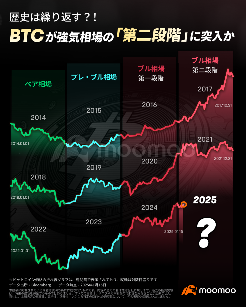 历史会重演？比特币是否进入看好行情的“第二阶段”