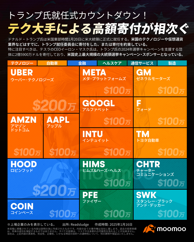 「特朗普2.0」啓動！即將就職總統，值得關注的積分是什麼？