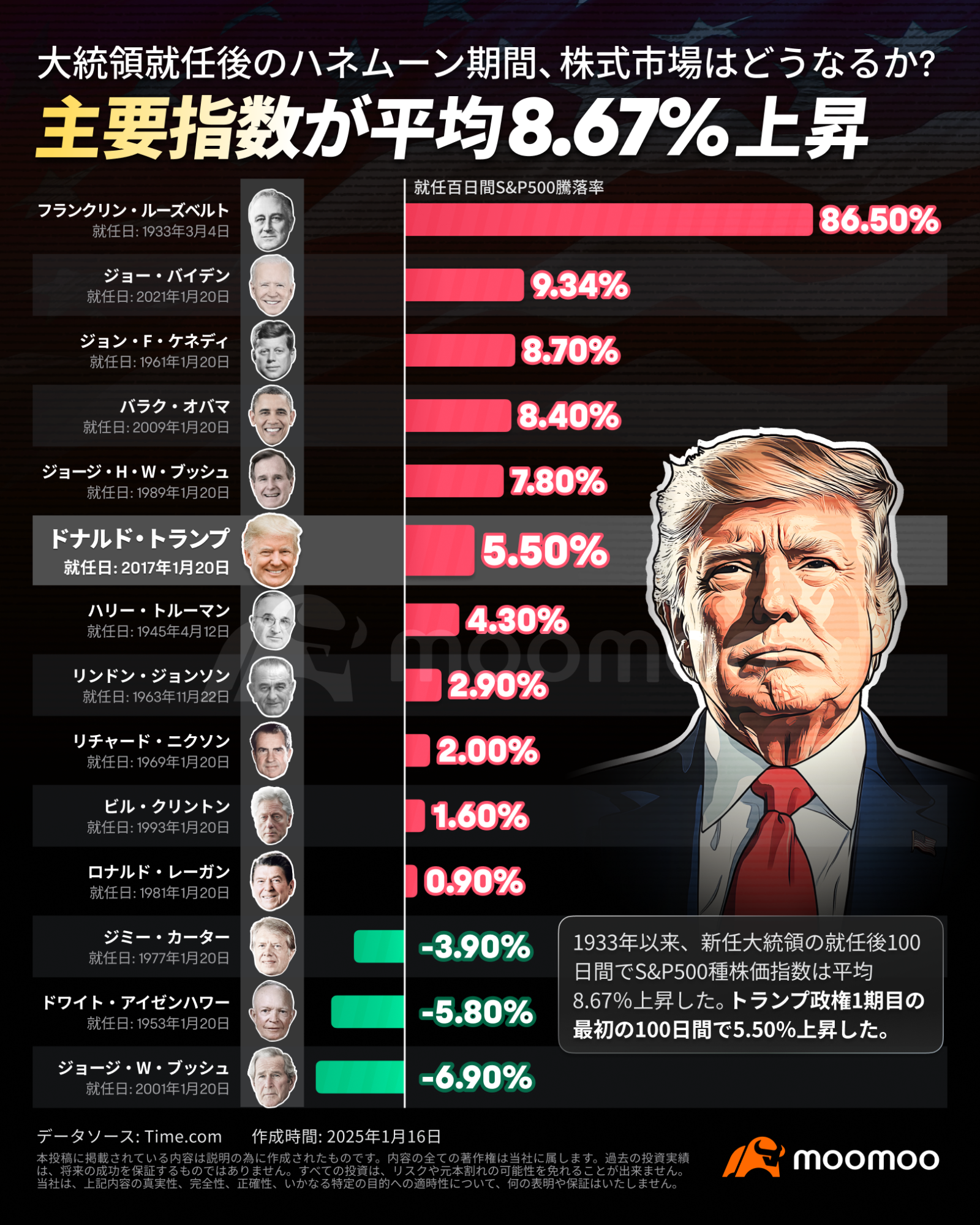 トランプ2.0」始動！大統領就任式を控え 注目すべきポイントは？ - moomooコミュニティ