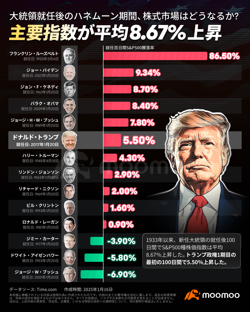 「特朗普2.0」啓動！即將就職總統，值得關注的積分是什麼？