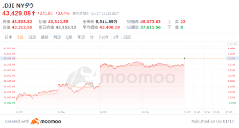 美国市场展望：标普500指数再次逼近6000点的高位，道琼斯指数上涨159点开盘