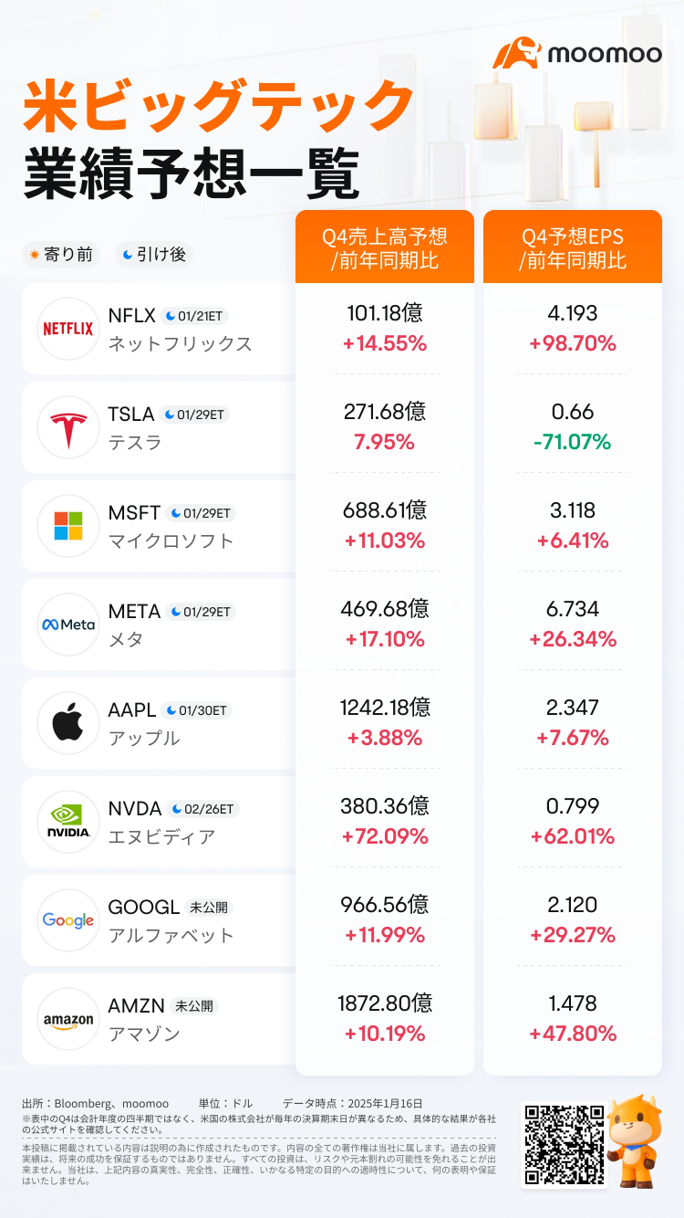 The rush of US tech earnings! What will happen to the US mega-cap high-tech stocks? Will the "Big 7" determine the future of US stocks? 