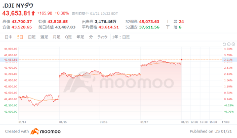 米国市場の展望：トランプ氏、米東部時間火曜日午後4時にインフラ関連の発表予定=FOX News　ナスダック指数は104ポイント高でスタート                         