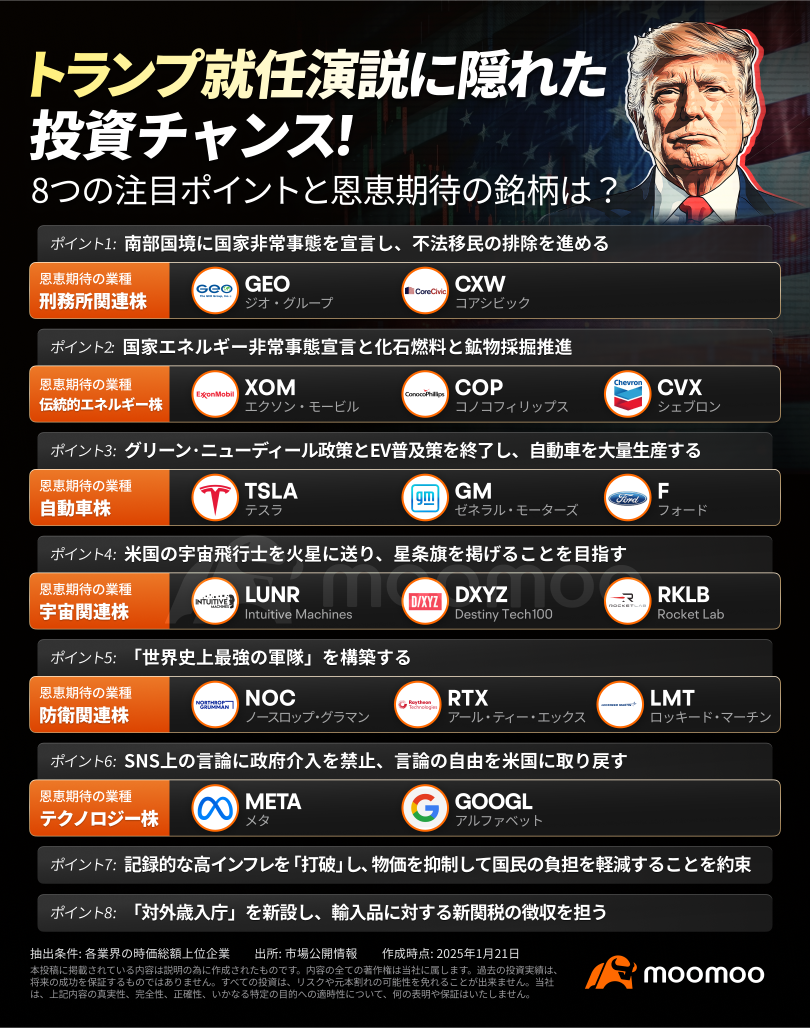 Investment opportunities hidden in Trump's inauguration speech! What are the 8 key points and the anticipated beneficiary stocks?
