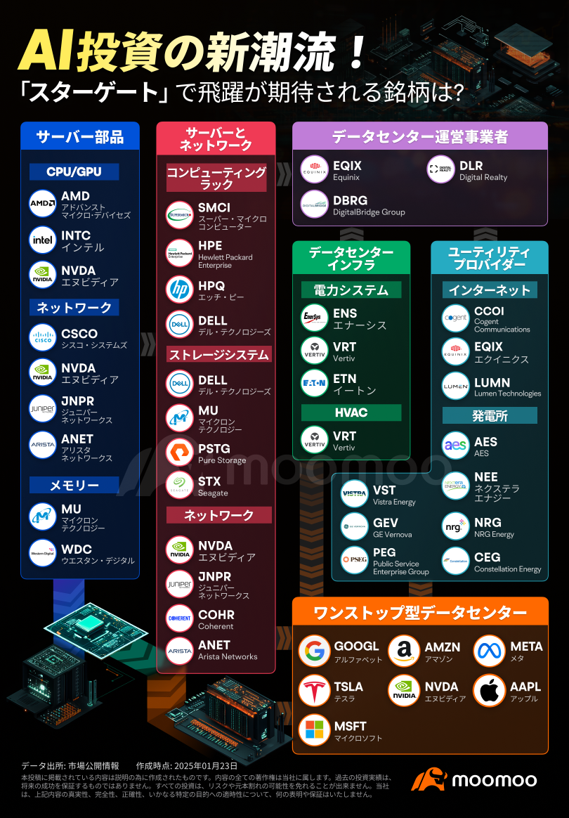 AI投資の新潮流！「テック大手×トランプ氏 」、AI業界への衝撃は？「スターゲート」で飛躍が期待される銘柄は