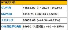 【朝イチ報】トランプ氏、仮想通貨推進の大統領令に署名　利下げと原油価格引き下げ要請も　S&P500種指数は過去最高値を更新