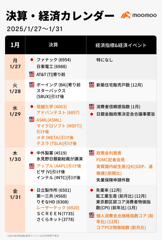 今週の決算·経済カレンダー(1/27~1/31)米FOMC、日米主要企業決算に注目！株高基調は継続できるか？