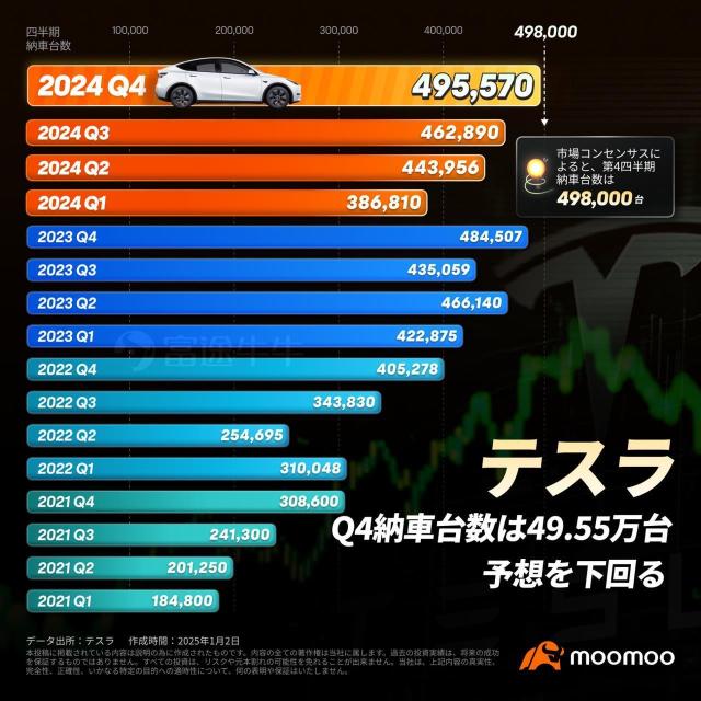 【決算プレビュー】テスラ、納車台数は前年比で減少、高いバリュエーションを維持できるか？