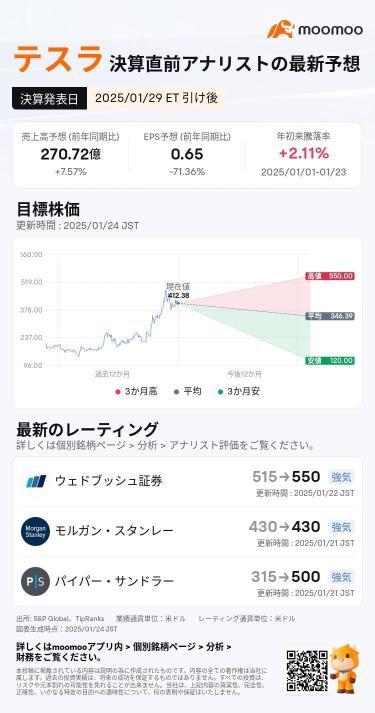 【決算プレビュー】テスラ、納車台数は前年比で減少、高いバリュエーションを維持できるか？