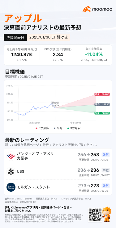 【決算予想】アップル、株価下落止まるか　iPhone販売見通し不良とAI戦略の二重苦