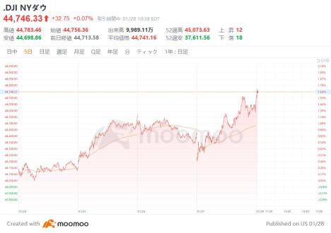 米国市場の展望：個人投資家、昨日NVIDIA株に過去最高の買いを記録＝ヴァンダ・リサーチ　今日と明日の米FOMCは無風通過か？