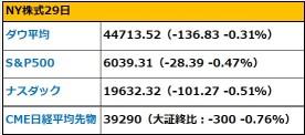 【朝イチ報】テスラ決算は予想下回る、メタとマイクロソフトは予想超え　エヌビディア4％安　米FRBの利下げ慎重姿勢で株安に