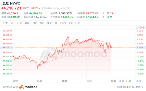 Outlook for the USA market: Day 3 of the DeepSeek shock, Microsoft CEO Satya Nadella made positive remarks, and Tesla's stock surged nearly 6% at one point.