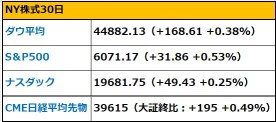 【早間消息】特朗普表示將對墨西哥和加拿大徵收關稅，並提及中國。 蘋果業績好於市場預期，盤後股價上漲。