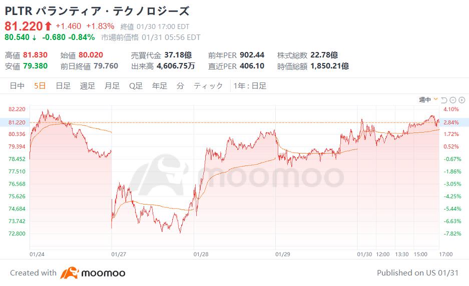 【決算予想】パランティア、2月4日に決算発表予定　急上昇に隠れたリスクに警鐘、次なる成長の鍵は？