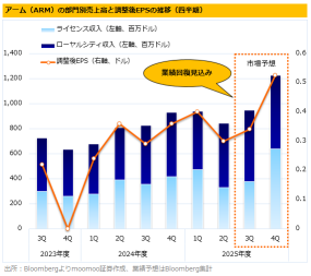 【ARM決算予想】アーム株、DeepSeekショックから4割戻し！業績成長は「スターゲート」で弾み？