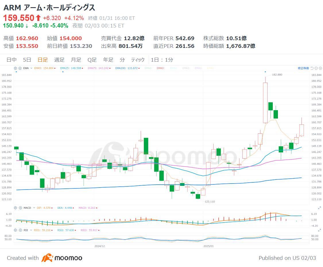 ARM财报预测：ARM股价从DeepSeek冲击中回升40％！业绩增长将在“星门”中获得动力？ - moomoo 社区