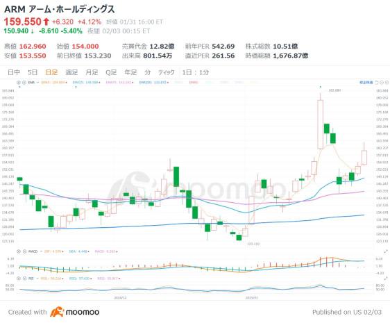 【ARM決算予想】アーム株、DeepSeekショックから4割戻し！業績成長は「スターゲート」で弾み？