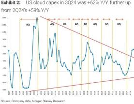 Outlook for the American market: Physical gold prices continue to hit record highs, MS, NVIDIA downwardly revise GB200 shipment estimates. 