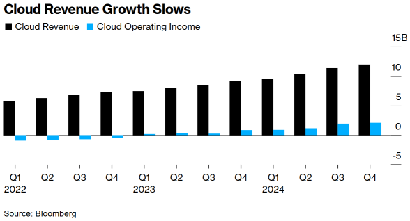 [Alphabet Earnings Summary] 7% decline! Q4 revenue fell short of market expectations - Cloud segment growth slowed.