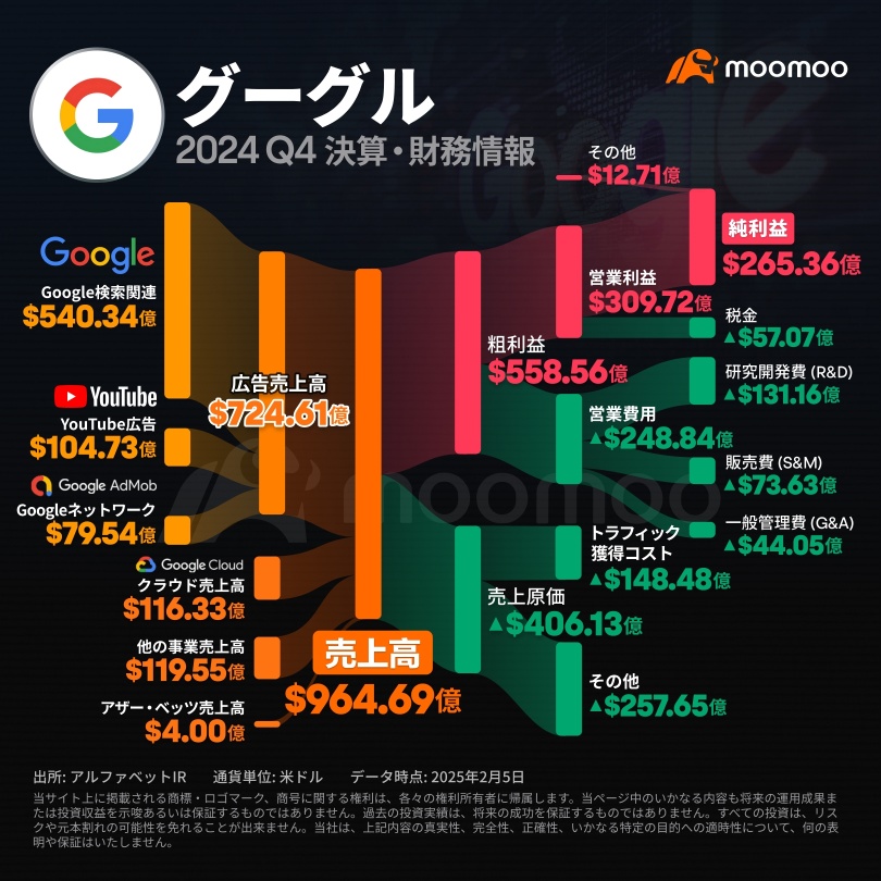 【アルファベット決算まとめ】7%下落！Q4売上高は市場予想に届かず－クラウド部門成長鈍化