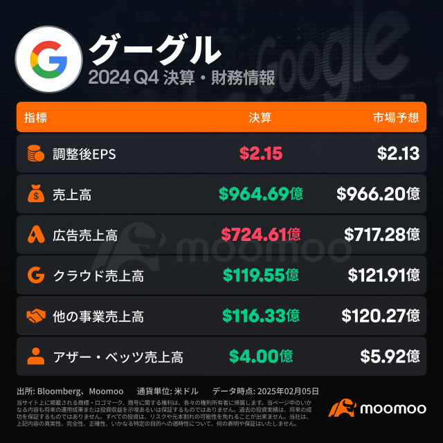 【アルファベット決算まとめ】7%下落！Q4売上高は市場予想に届かず－クラウド部門成長鈍化