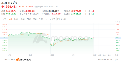 美國市場展望：黃金價格連續創新高，納斯達克指數開盤下跌120點        