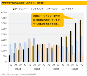 [AMD Earnings Summary] 9% drop! Disappointment over the short-term “flat” Financial Estimates for AI Semiconductors, with the benefits of DeepSeek being seen in the "medium to long term".