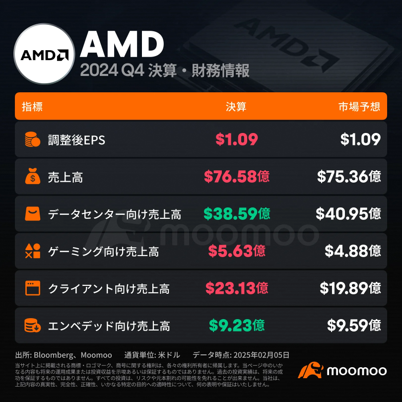 [AMD Earnings Summary] 9% drop! Disappointment over the short-term “flat” Financial Estimates for AI Semiconductors, with the benefits of DeepSeek being seen in the "medium to long term".