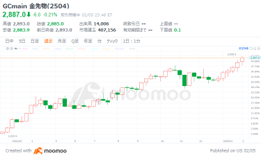 黃金市場表現強勁，考慮首次達到3000美元里程碑！相關股票今年以來上漲超過44％，未來會怎麼樣？