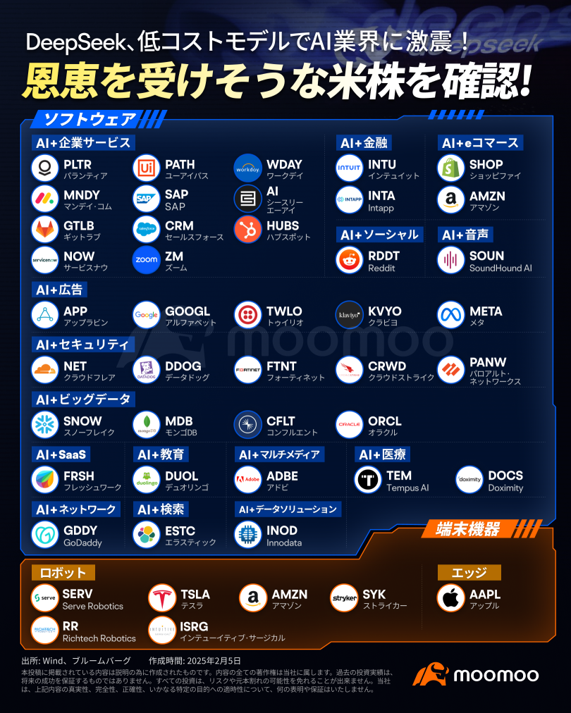 The DeepSeek shock is shaking the market! Which AI-related stocks are likely to benefit from the tailwind?