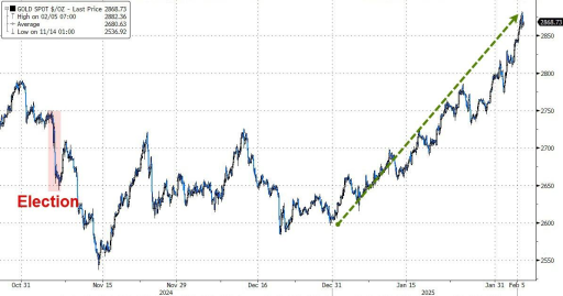 The soaring gold market, with the milestone of reaching $3,000 in sight! Related stocks have risen by over 44% year-to-date, hitting record highs. What will happen next?