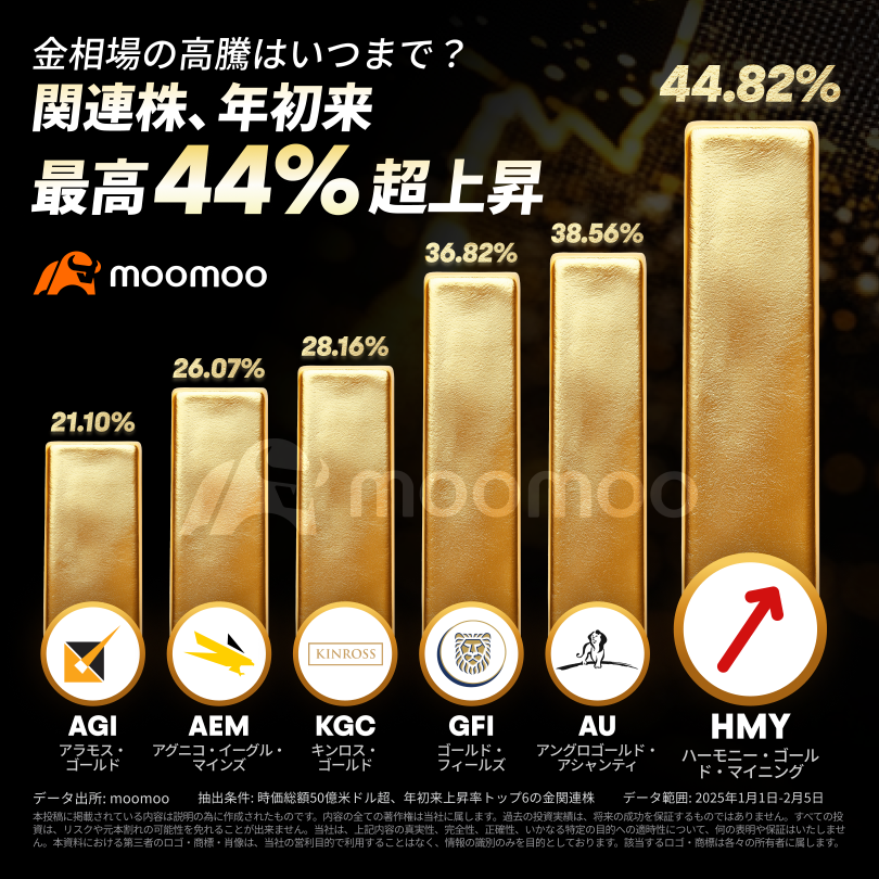 絶好調の金相場、節目の3000ドル到達も視野に！関連株が年初来最高44%超上昇　今後はどうなる？