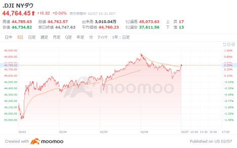 米国市場の展望：ビットコイン、一時10万ドル突破　パウエル議長が来週11日に議会証言、利下げのタイミングについて言及か