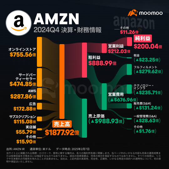 【亞馬遜業績概要】盤後一度下跌4％！雲計算服務商增長率趨於平盤 AI需求推動設備投資增加