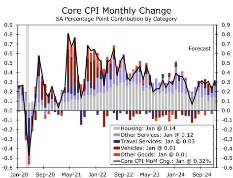 【CPI預覽】美國1月CPI，12日晚上公佈計劃 通貨膨脹率是否出現「實質性進展」