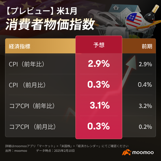 【CPI預覽】美國1月CPI，12日晚上公佈計劃 通貨膨脹率是否出現「實質性進展」