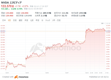 AI王者のエヌビディア、5日続伸で14%上昇、決算前に復活の兆し？ 