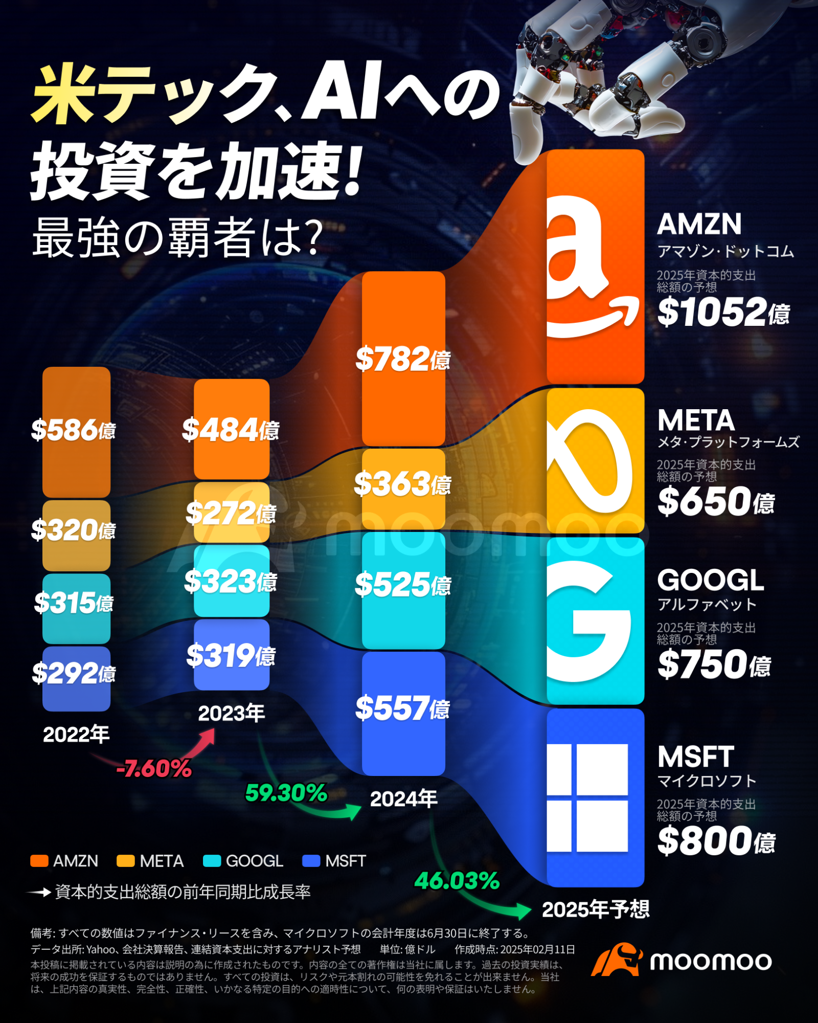 米テック4社、「ディープシーク後」もAI投資の手を緩めず AIアプリ関連株の黄金時代が到来？ - moomooコミュニティ