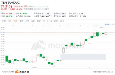 Is the field targeted by Cathy Wood and Pelosi rising rapidly? Related stocks have surged over 110% since the beginning of the year! A comprehensive list of notable stocks in AI + Health Care is now available.