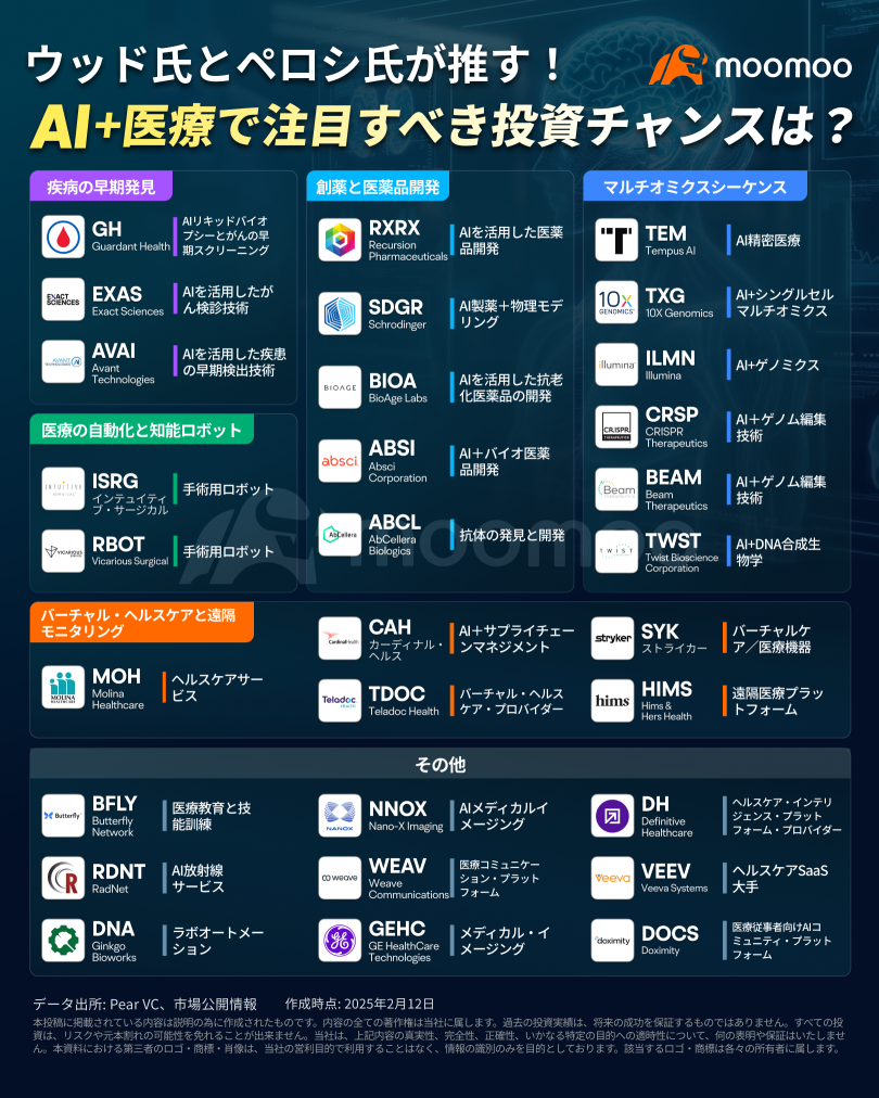 キャシー・ウッド氏とペロシ氏が狙う分野が急騰中？関連株が年初来110％超急騰！AI+医療で注目すべき銘柄を一挙公開