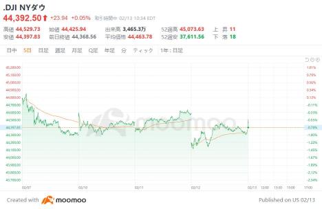 米国市場の展望：トランプ「関税砲」、再び発動？！相互関税発表を控え警戒強める　金の上昇基調が弱まる可能性も = MKS PAMP SAのストラテジーチーフ