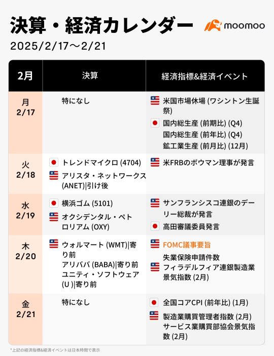 This week's Earnings Reports and Economic Calendar (2/17~2/21) focuses on comments from Fed officials, the FOMC minutes, and statements from Trump. Will these be the key to shake the market?