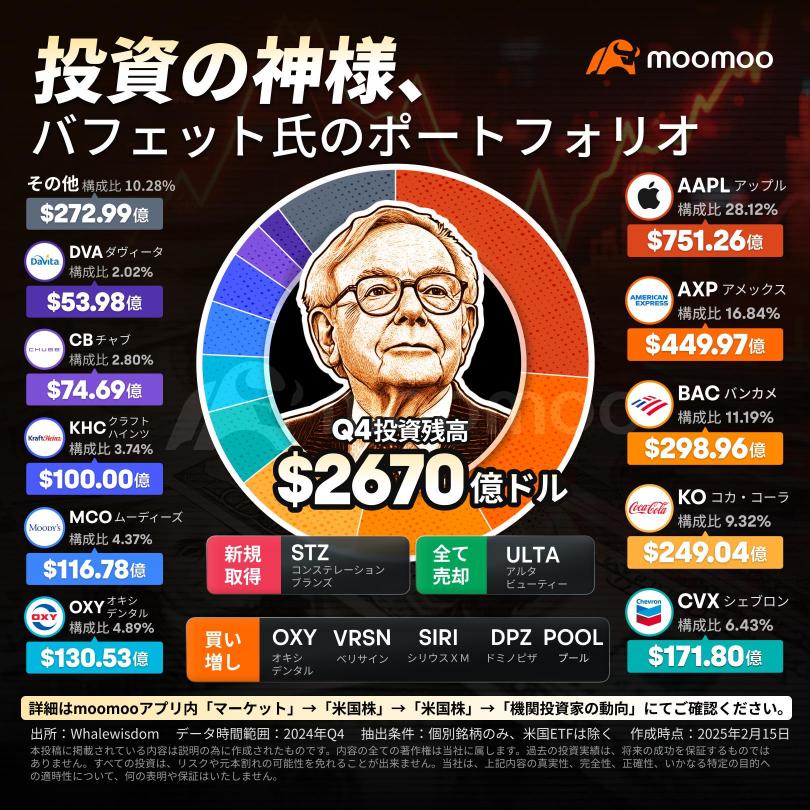 【13F】投資の神様バフェット氏の秘密ポートフォリオが公開？！バークシャー、4Q投資残高増加！　アルコール飲料大手を新規取得