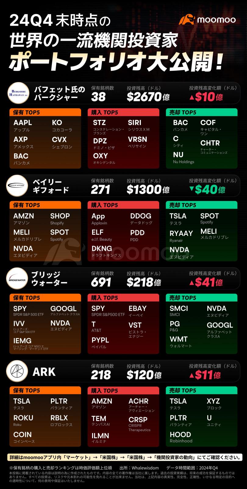 【フォーム13F】24Q4末時点の機関投資家ポートフォリオ大公開！