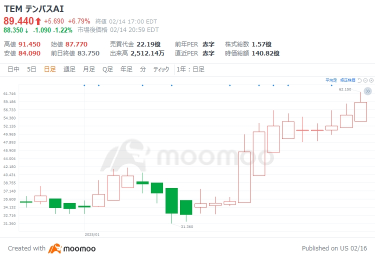 Now is the time to pay attention! AI Medical Stocks, loved by Cathy Wood and Pelosi, with over 148% surge since the beginning of the year!