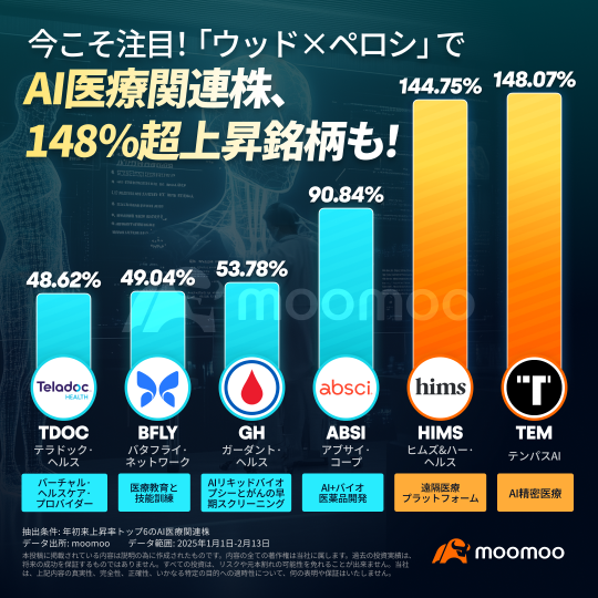 今こそ注目！キャシー・ウッド氏とペロシ氏も愛する　AI医療関連株、年初来148%超急騰銘柄も！