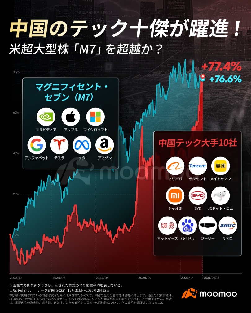 China's top ten tech companies are advancing to surpass the USA's 'M7'. Who will become the Chinese version of 'M7'?