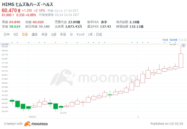 今こそ注目！キャシー・ウッド氏とペロシ氏も愛する　AI医療関連株、年初来148%超急騰銘柄も！