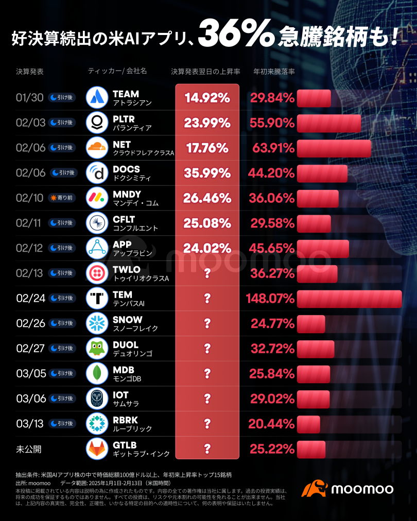 好決算続出の米AIアプリ株、36％急騰も　これから発表の注目銘柄5選!